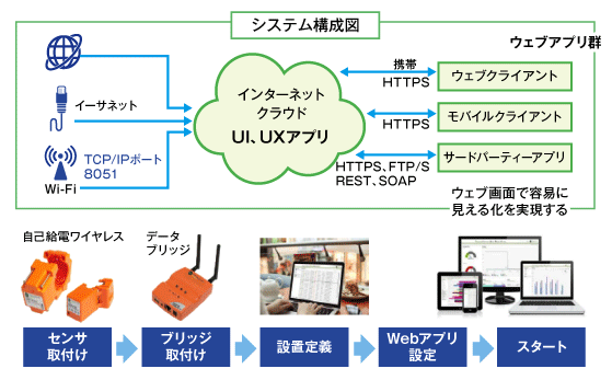 図4  IoTセンサとクラウドAIシステムの構成