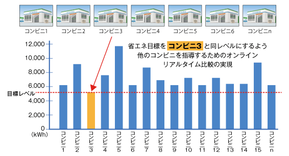 図5  コンビニの省エネ店舗間リアルタイム比較の例