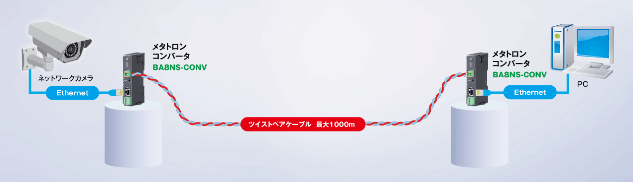 イーサネット信号をツイストペアケーブルで最大1000m伝送できます。