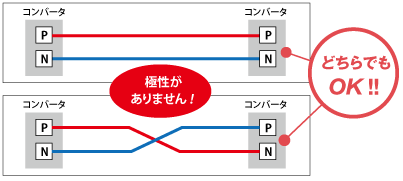 極性を意識せずに配線できます。