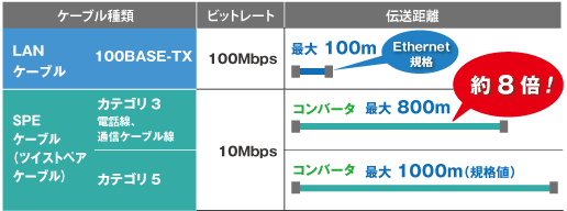 LANケーブルと比べて長距離伝送ができます。