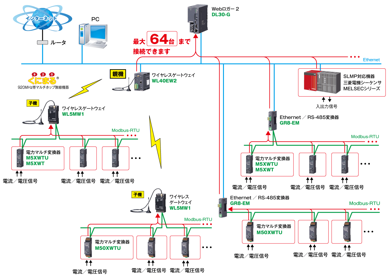 電力マルチ変換器（形式：M5XWTU、M5XWT、M50XWTU）などとWebロガー2を組合せることで、装置の電力監視を実現します。