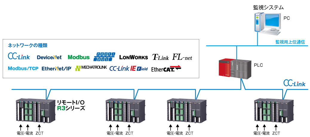 PLCネットワークの利用