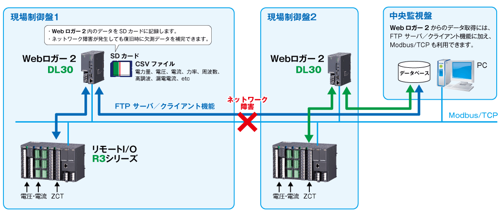 ネットワーク障害に強い現場設置形データロガーを利用