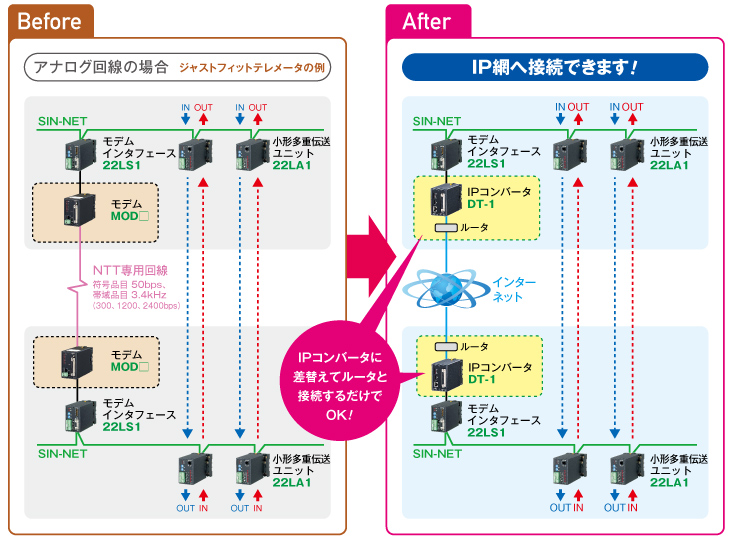 MsysNet®スーパーテレメータ用 ／ ジャストフィットテレメータ用 IPコンバータ