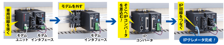 モデムをIPコンバータに差替えるだけ、驚くほど簡単！