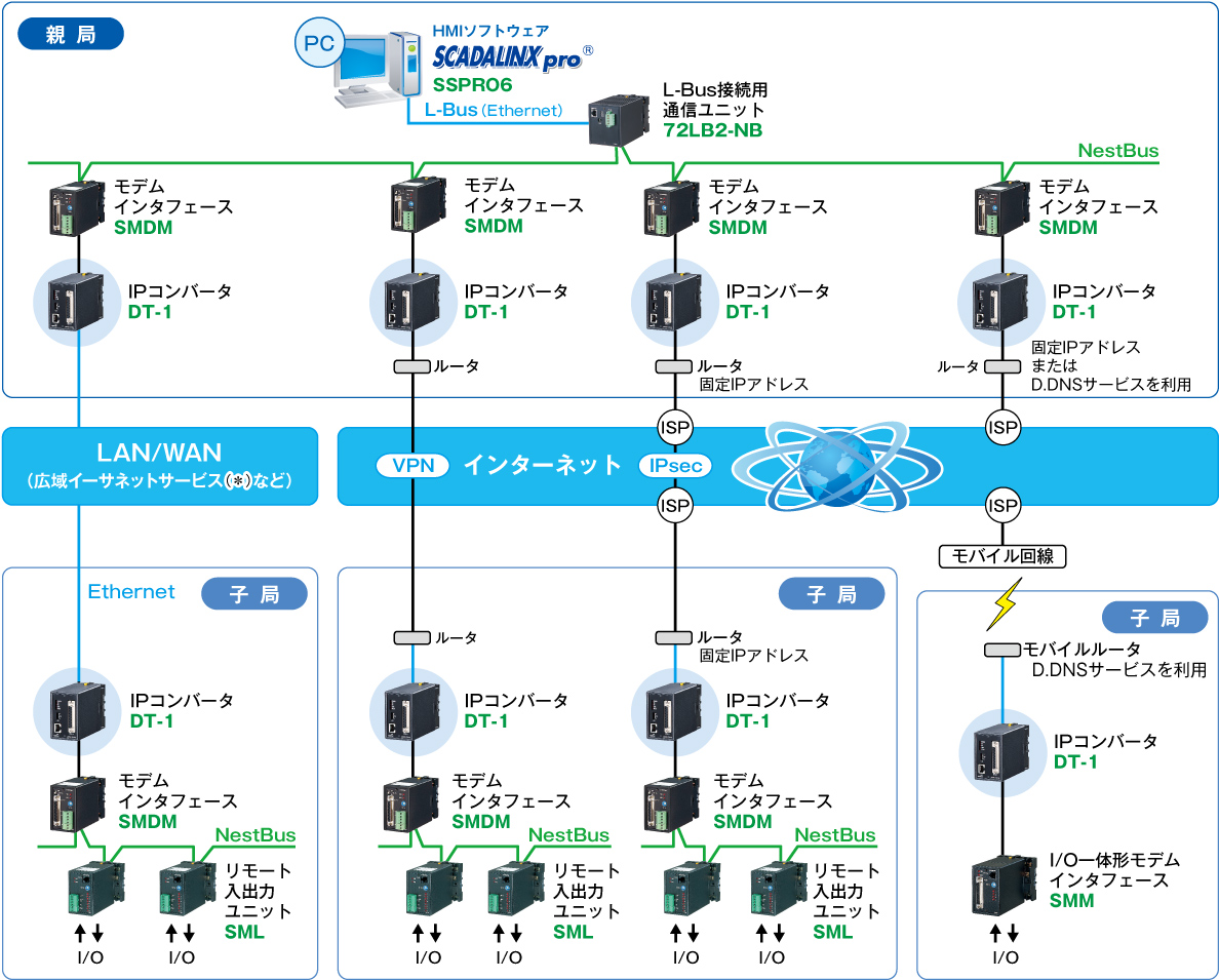 システム構成図　MsysNet® スーパーテレメータの例