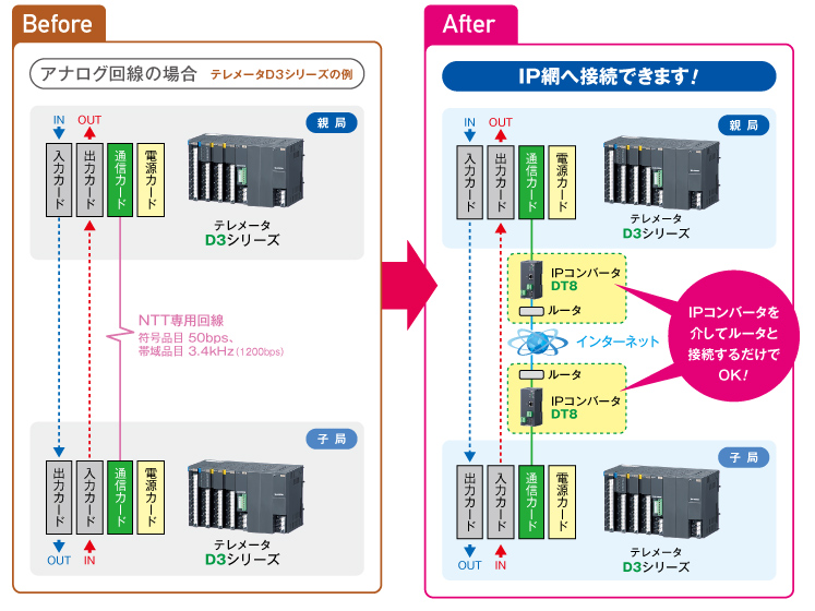 D3シリーズ用 ／ D5シリーズ用 IPコンバータ