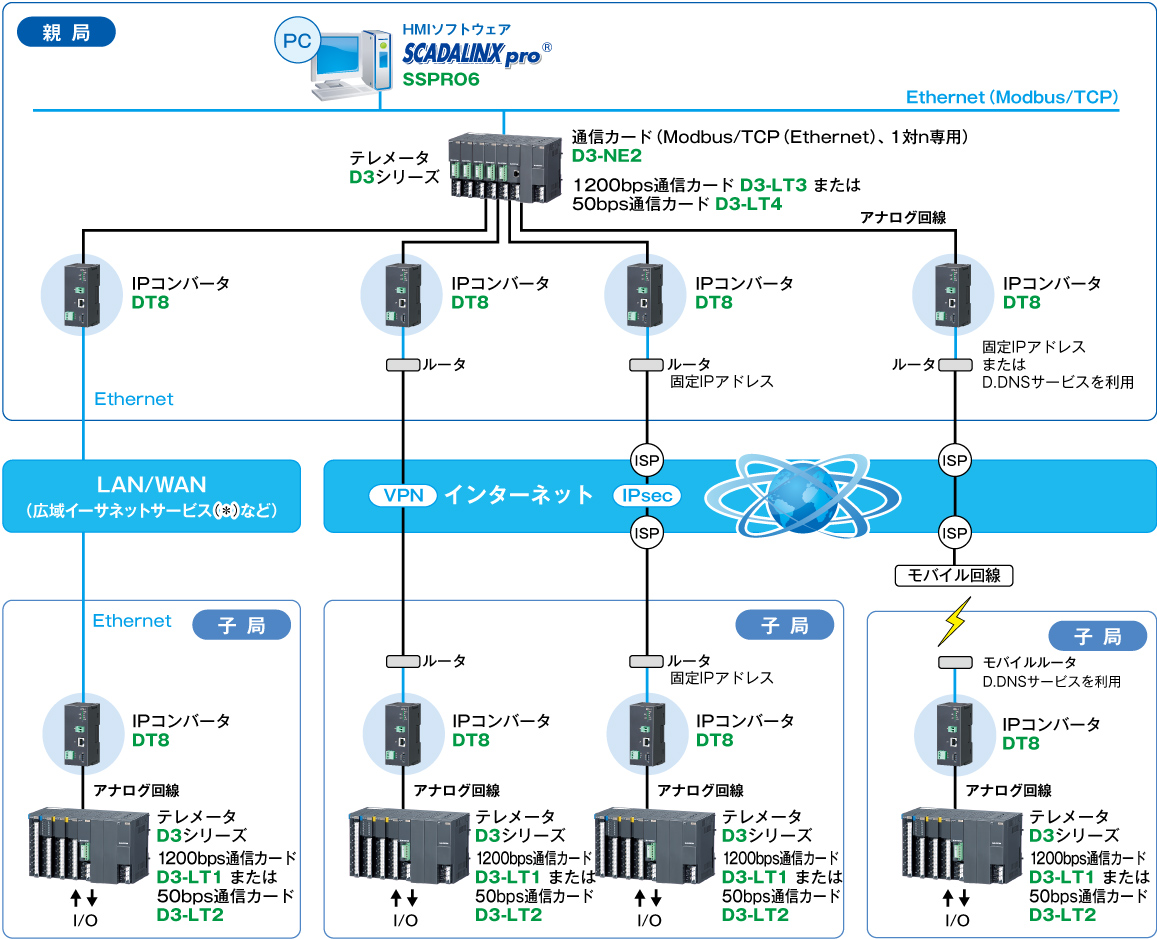 システム構成図　テレメータ D3シリーズの例