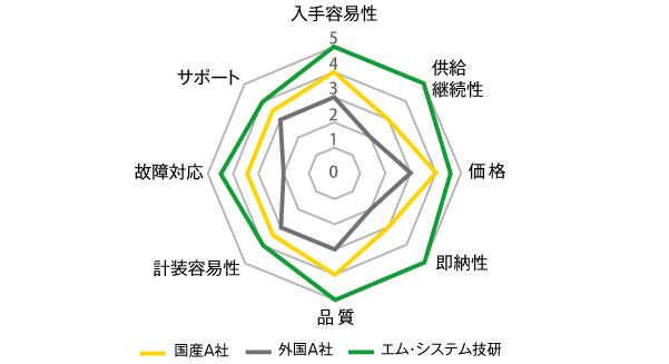 図4  BA製品に対する顧客要求