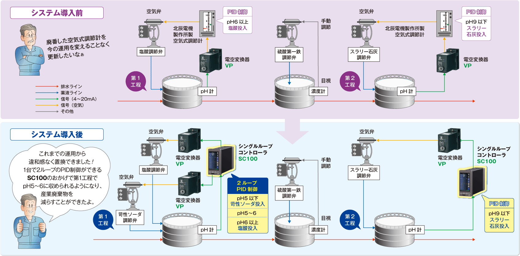 空気式PID調節計の更新に採用されたシングルループコントローラ（形式：SC100）