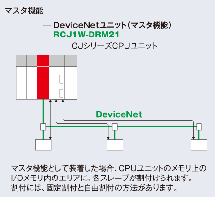 マスタ機能