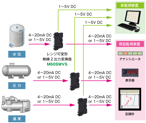 ビルディング方式超薄形変換器M60シリーズ