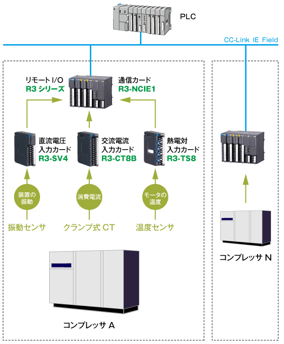 リモートI/O R3シリーズ