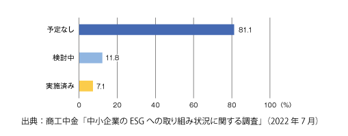 図2　中小企業の自社のグリーンハウスガス（GHG）排出量の測定状況