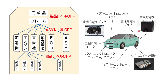 図3　CFP測定の階層構成