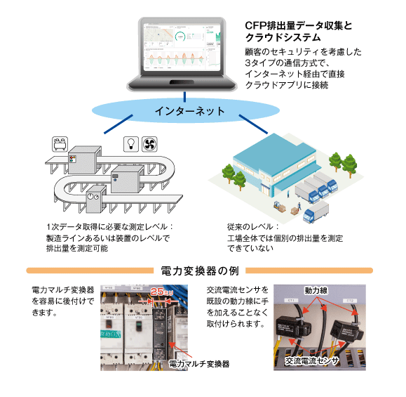 図4　CFP１次データ取得システムと製品の構成例