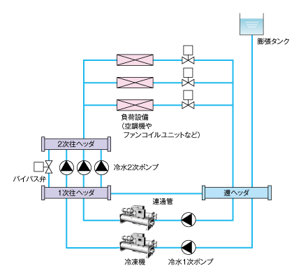 図1　セントラル空調方式の冷水の一般的な搬送設備系統図