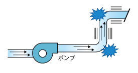 図4　ウォーターハンマー（水撃現象）