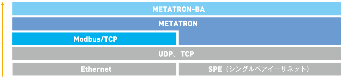 METATRONのネットワーク階層
