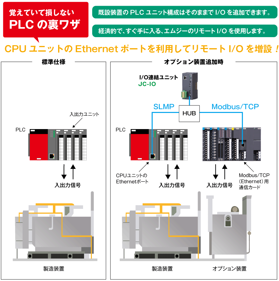 CPUユニットのEthernetポートを利用してリモートI/Oを増設！