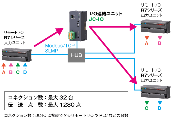 リモートI/Oを自在につなげるマッピング機能