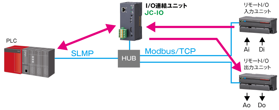 SLMP対応PLCとModbus/TCP対応リモートI/O間でデータ伝送