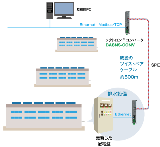 既設のツイストペアケーブルを活用してEthernetを使用した最新の遠隔監視設備に更新できました。