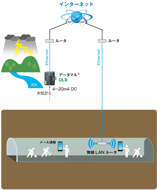 地下水路の建設工事現場で構内の作業員にゲリラ豪雨のメール通報を行うためにIoT用端末 データマル®が採用されました。