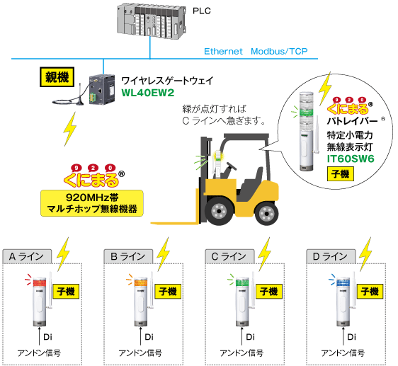 生産ラインを巡回するフォークリフトの引取り作業を特定小電力無線表示灯で効率化できました。