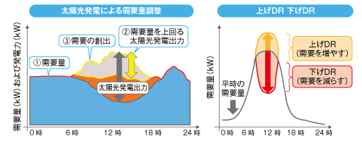 図2　上げDRと下げDRによる需給量の調整