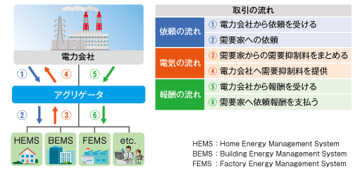 図1　デマンドレスポンスの仕組み