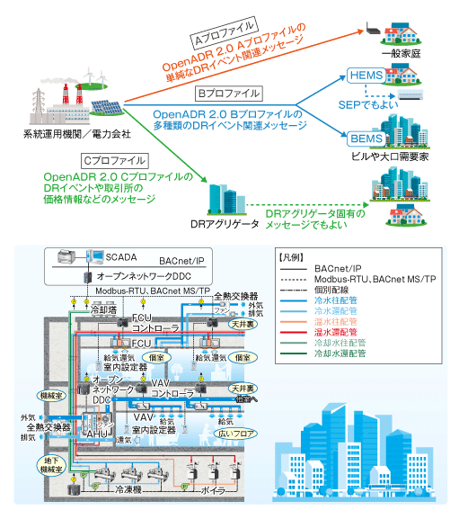 図3　デマンドレスポンスにおけるオープンな通信規格OpenADRの役割とBEMSの例