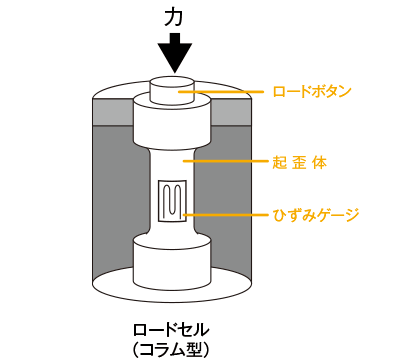 ロードセルの原理
