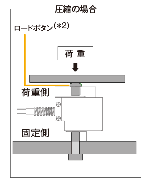 圧縮の場合