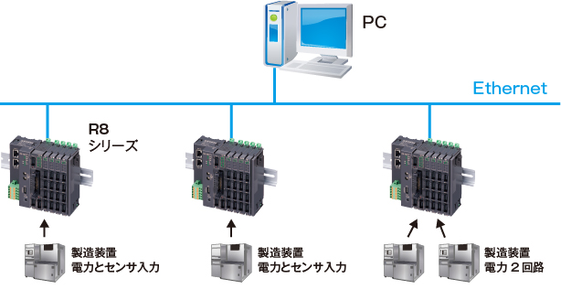 Ethernetベースのネットワークによるシステム構成例