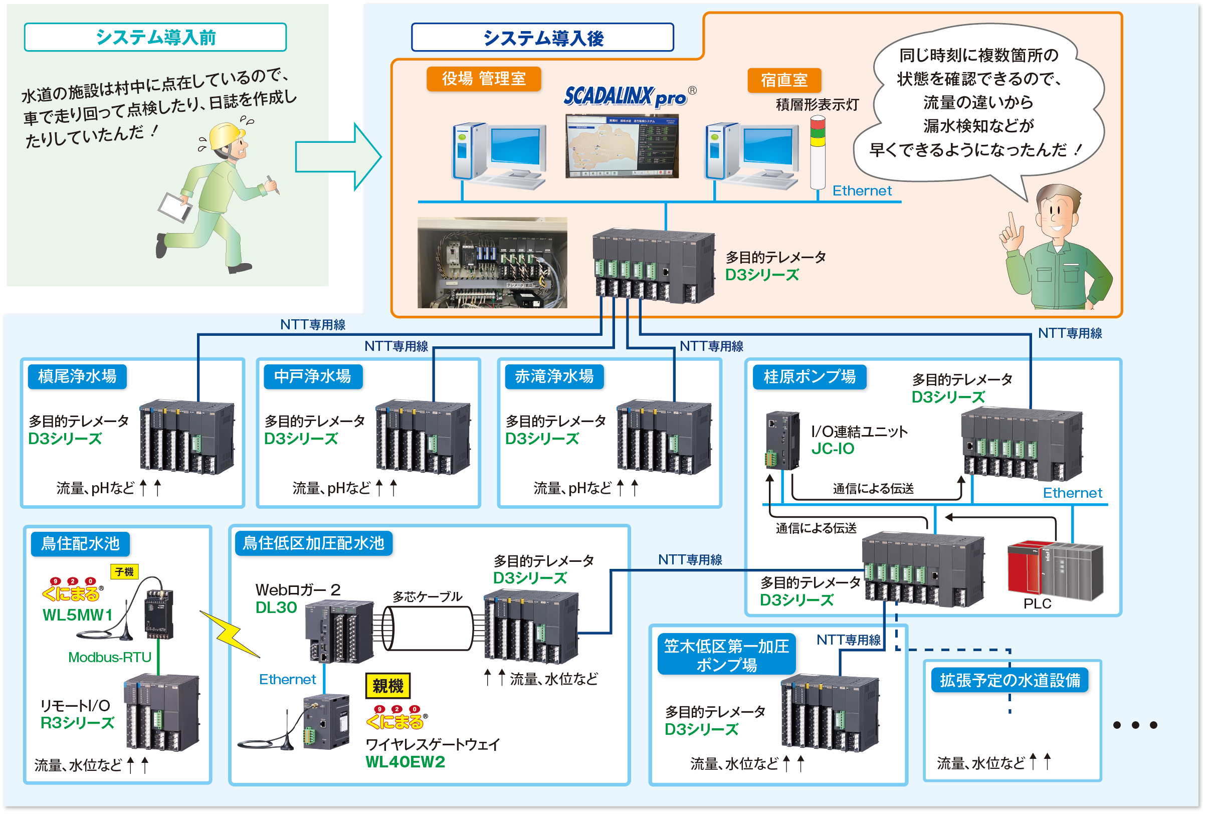 同じ時刻に複数箇所の状態を確認できるので、流量の違いから漏水検知などが早くできるようになりました。
