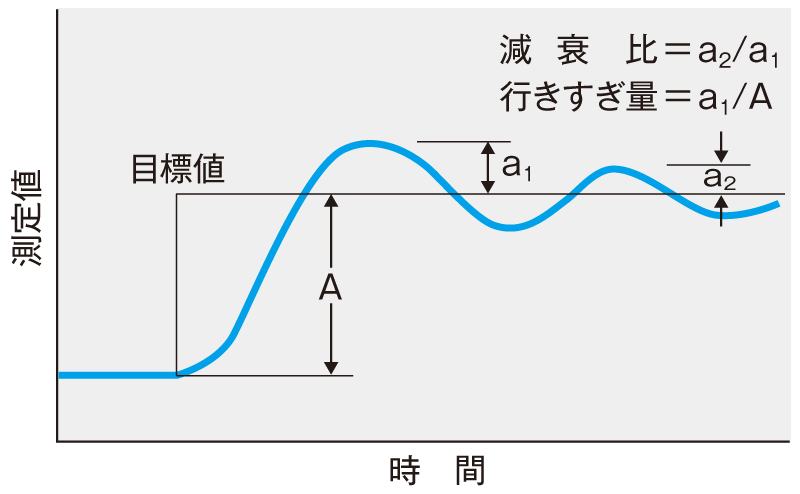 図1　目標値変更のステップ応答