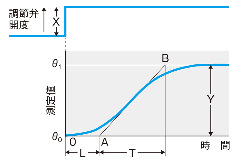 図2　プロセスのステップ応答例