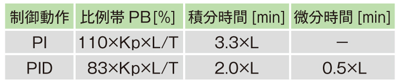 表1　ジーグラ・ニコルスの最適調整法