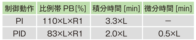 表2　自己平衡性のないプロセスの最適調整値（ジーグラー・ニコルスの最適調整法）