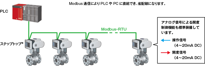 Modbus通信で開度制御や診断情報確認ができます
