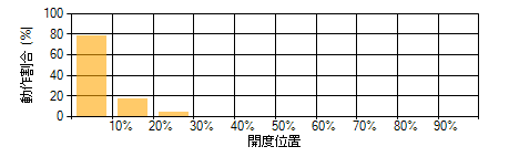 バルブが大きすぎる可能性