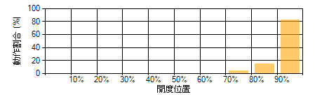 バルブが小さすぎる可能性