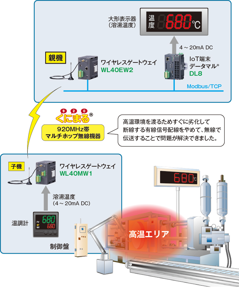 高温環境の鋳造現場での遠隔監視に無線を利用することで配線工事が不要になり線の劣化・断線の心配もなくなりました