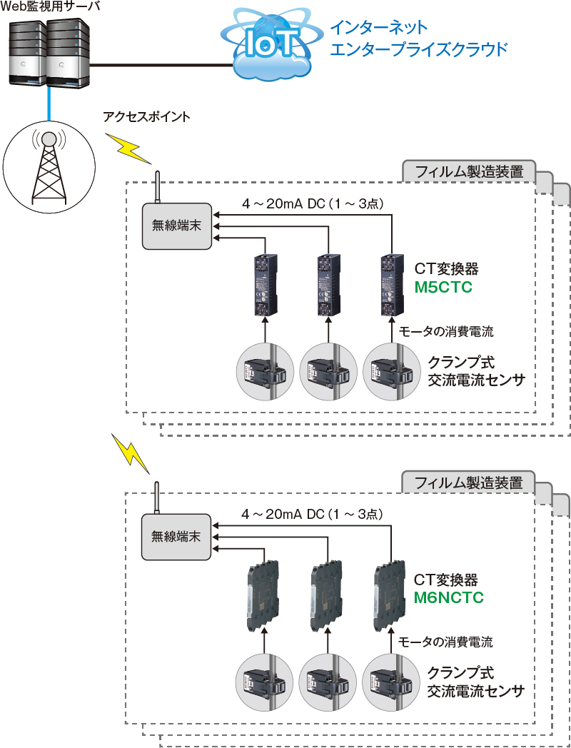 製造装置のモータ消費電流計測にコンパクトで開線工事が不要なクランプ式CT変換器が採用されました。
