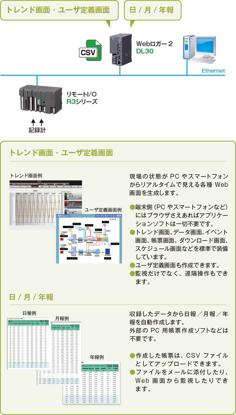 日報・月報や異常通報もできるWebロガー2で古くなった記録計を更新できました。
