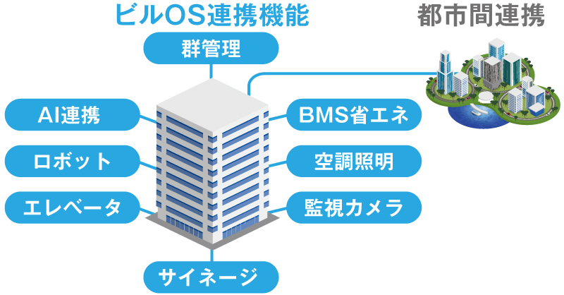 図2　ビルOSに期待されるサービス