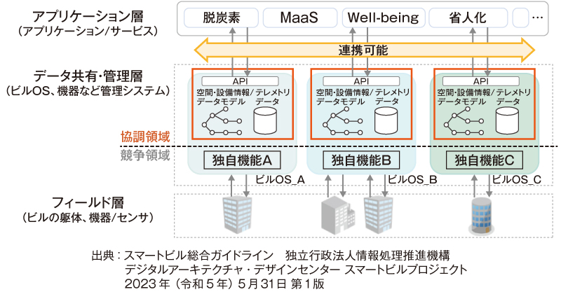 図3　スマートビルのレイヤー構造と協調領域の例