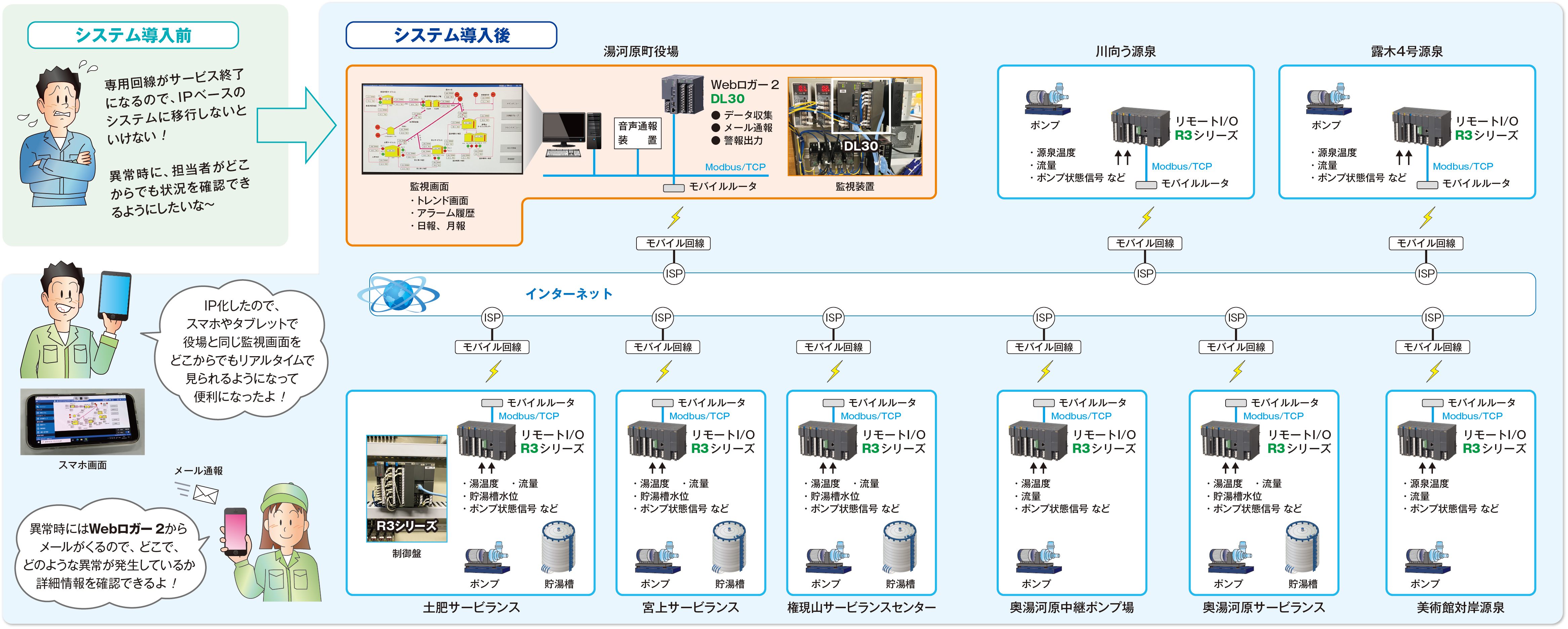 監視システムをIP化したので、スマホやタブレットで役場と同じ監視画面をどこからでもリアルタイムで見られるようになりました。